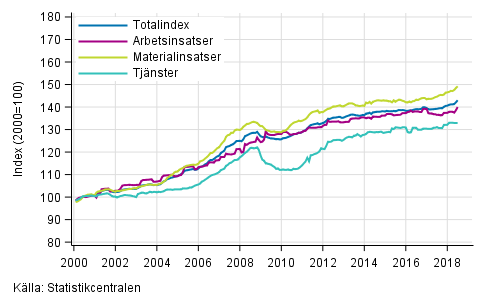 Byggnadskostnadsindexets lngsiktiga utveckling