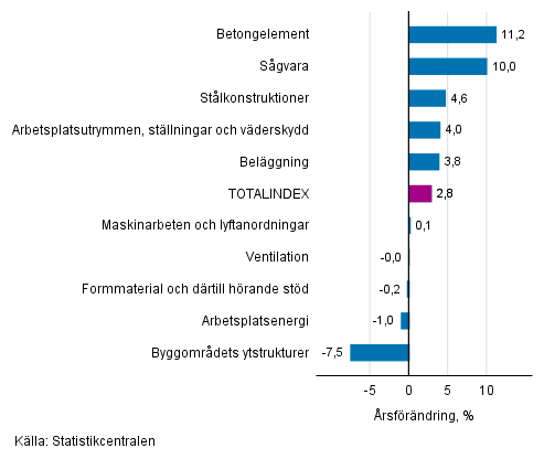 Figurbilaga 1. Insatsindex 2015=100, strsta rsfrndringar, procent