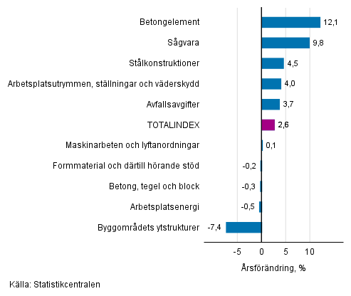 Figurbilaga 1. Insatsindex 2015=100, strsta rsfrndringar, procent