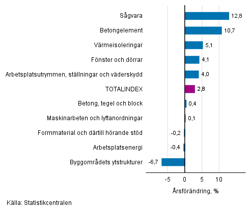 Figurbilaga 1. Insatsindex 2015=100, strsta rsfrndringar, procent