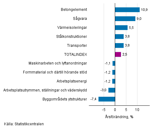 Figurbilaga 1. Insatsindex 2015=100, strsta rsfrndringar, procent