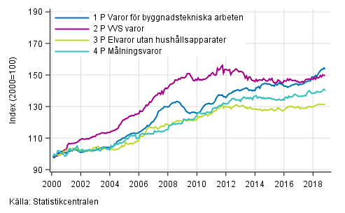 Figurbilaga 2. Indexvillkor-delindex P 2000=100