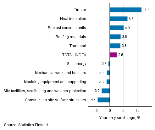 Appendix figure 1. Input indices 2015=100, largest annual changes, per cent