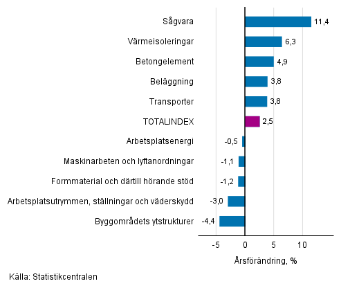 Figurbilaga 1. Insatsindex 2015=100, strsta rsfrndringar, procent