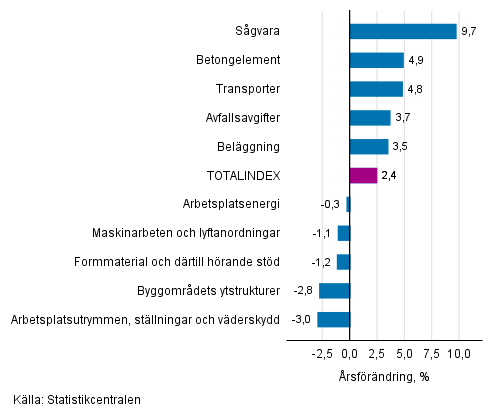 Figurbilaga 1. Insatsindex 2015=100, strsta rsfrndringar, procent