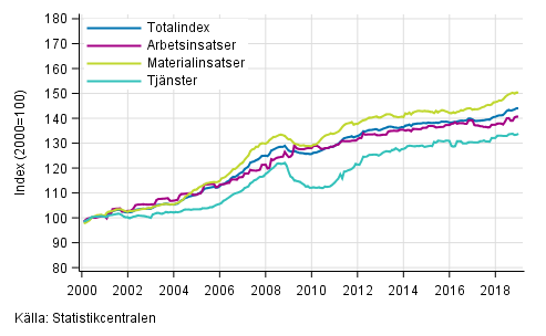 Byggnadskostnadsindexets lngsiktiga utveckling