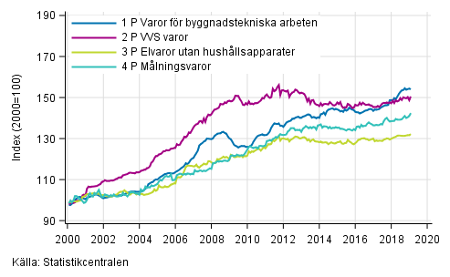 Figurbilaga 2. Indexvillkor-delindex P 2000=100