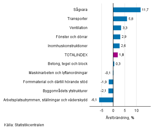 Figurbilaga 1. Insatsindex 2015=100, strsta rsfrndringar, procent