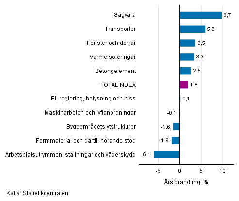 Figurbilaga 1. Insatsindex 2015=100, strsta rsfrndringar, procent