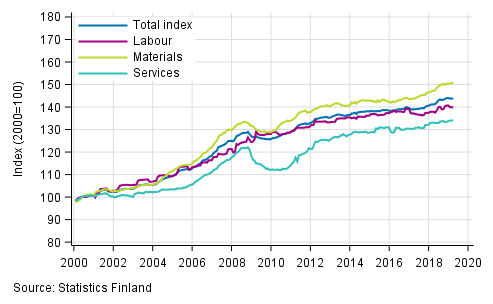 Long term development of the Building Cost Index