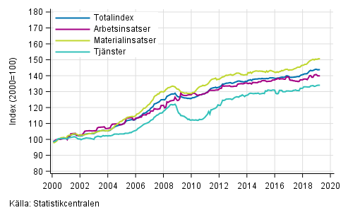 Byggnadskostnadsindexets lngsiktiga utveckling