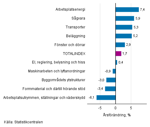 Figurbilaga 1. Insatsindex 2015=100, strsta rsfrndringar, procent