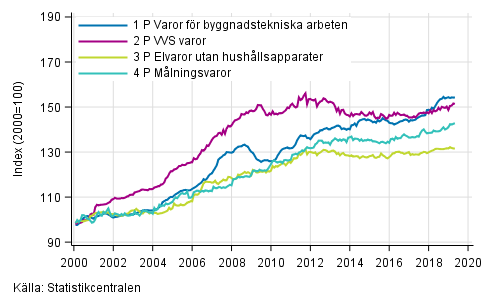 Figurbilaga 2. Indexvillkor-delindex P 2000=100