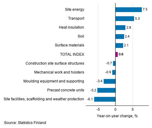 Appendix figure 1. Input indices 2015=100, largest annual changes, per cent