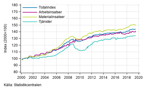 Byggnadskostnadsindexets lngsiktiga utveckling