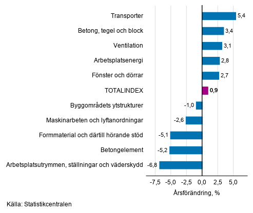 Figurbilaga 1. Insatsindex 2015=100, strsta rsfrndringar, procent