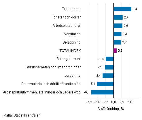 Figurbilaga 1. Insatsindex 2015=100, strsta rsfrndringar, procent