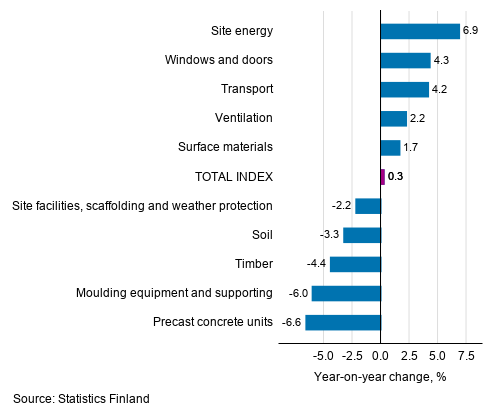 Appendix figure 1. Input indices 2015=100, largest annual changes, per cent