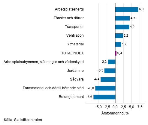 Figurbilaga 1. Insatsindex 2015=100, strsta rsfrndringar, procent