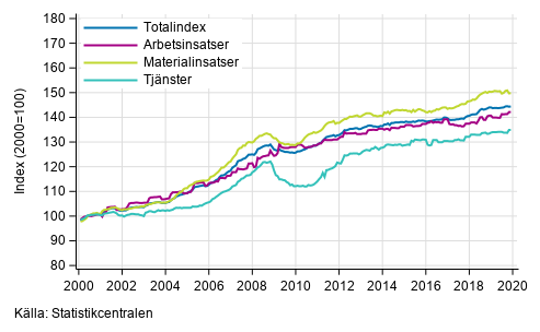 Byggnadskostnadsindexets lngsiktiga utveckling