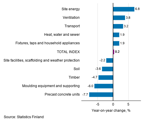 Appendix figure 1. Input indices 2015=100, largest annual changes, per cent