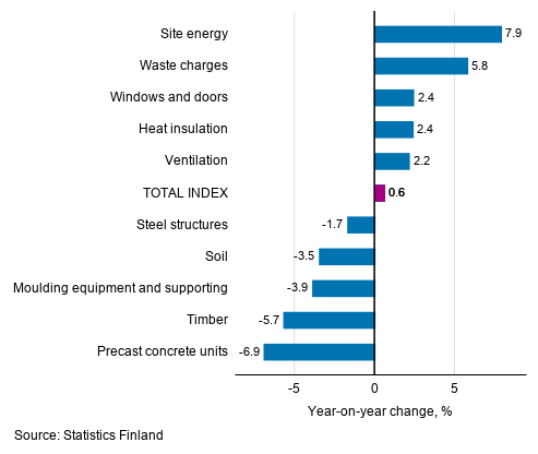 Appendix figure 1. Input indices 2015=100, largest annual changes, per cent