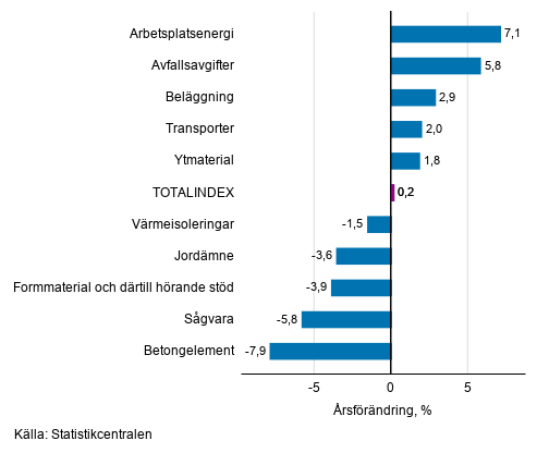 Figurbilaga 1. Insatsindex 2015=100, strsta rsfrndringar, procent