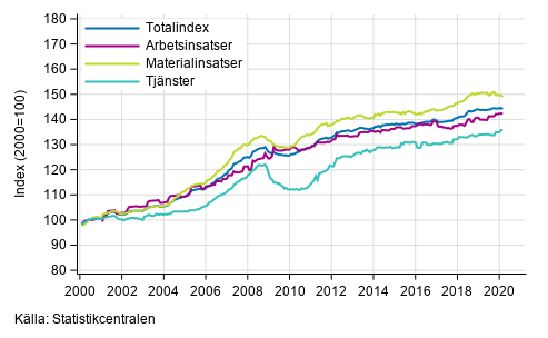 Byggnadskostnadsindexets lngsiktiga utveckling