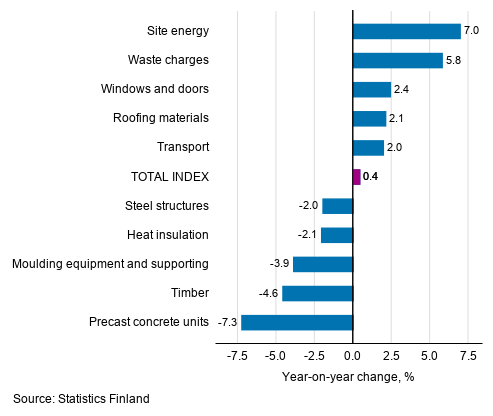 Appendix figure 1. Input indices 2015=100, largest annual changes, per cent