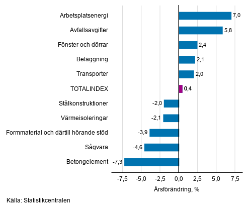 Figurbilaga 1. Insatsindex 2015=100, strsta rsfrndringar, procent