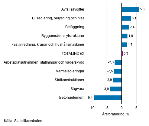 Figurbilaga 1. Insatsindex 2015=100, strsta rsfrndringar, procent