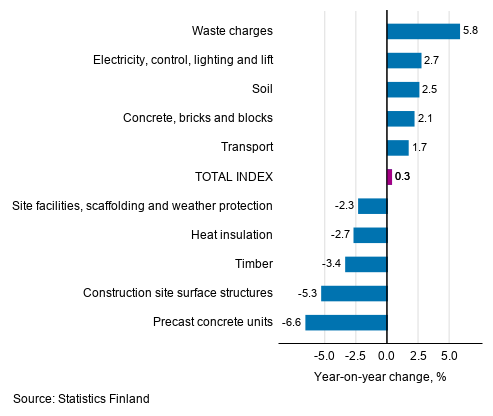 Appendix figure 1. Input indices 2015=100, largest annual changes, per cent