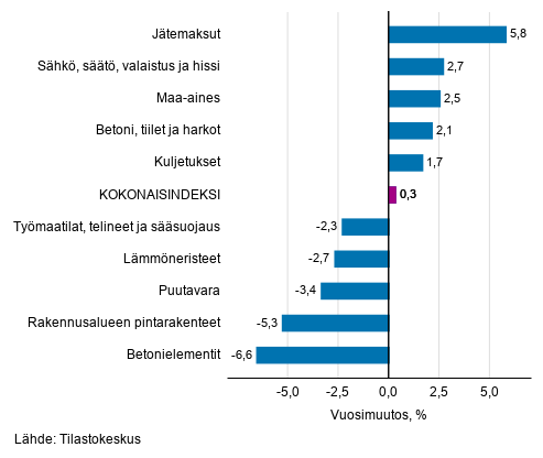 Liitekuvio 1. Panosindeksit 2015=100, suurimmat vuosimuutokset, prosenttia