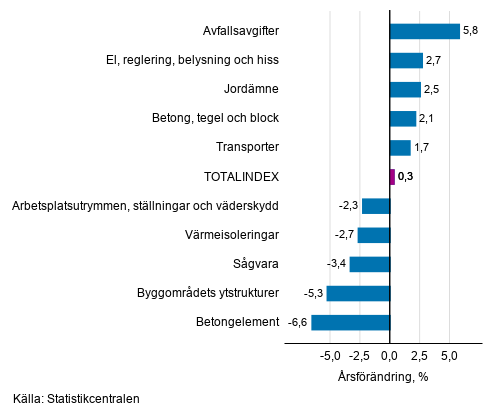 Figurbilaga 1. Insatsindex 2015=100, strsta rsfrndringar, procent