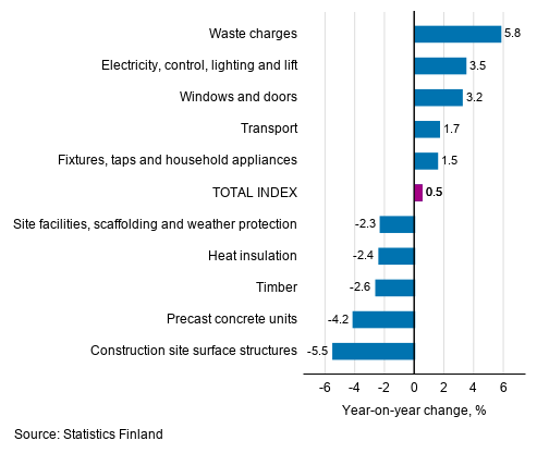 Appendix figure 1. Input indices 2015=100, largest annual changes, per cent