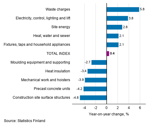 Appendix figure 1. Input indices 2015=100, largest annual changes, per cent