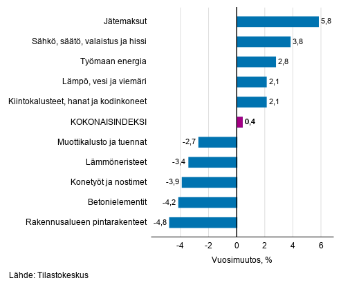 Liitekuvio 1. Panosindeksit 2015=100, suurimmat vuosimuutokset, prosenttia