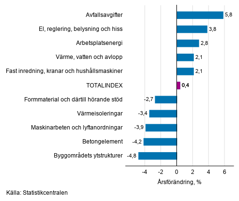 Figurbilaga 1. Insatsindex 2015=100, strsta rsfrndringar, procent