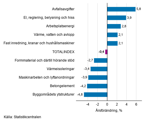 Figurbilaga 1. Insatsindex 2015=100, strsta rsfrndringar, procent