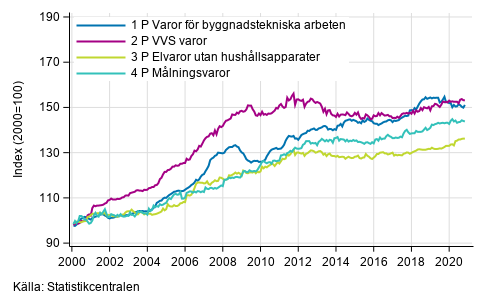 Figurbilaga 2. Indexvillkor-delindex P 2000=100