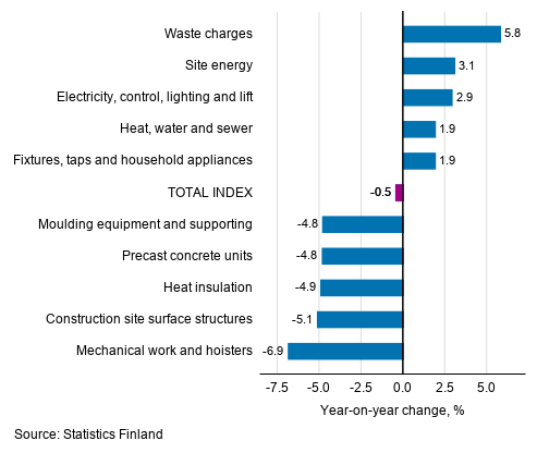 Appendix figure 1. Input indices 2015=100, largest annual changes, per cent