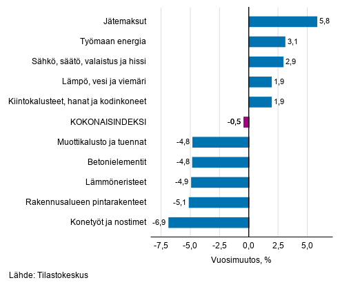 Liitekuvio 1. Panosindeksit 2015=100, suurimmat vuosimuutokset, prosenttia