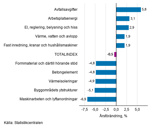 Figurbilaga 1. Insatsindex 2015=100, strsta rsfrndringar, procent