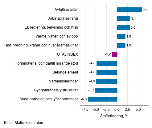 Figurbilaga 1. Insatsindex 2015=100, strsta rsfrndringar, procent