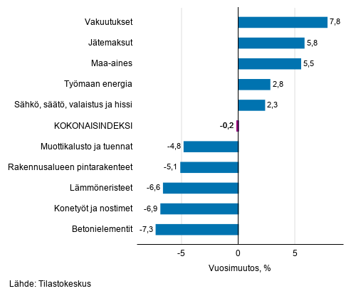 Liitekuvio 1. Panosindeksit 2015=100, suurimmat vuosimuutokset, prosenttia