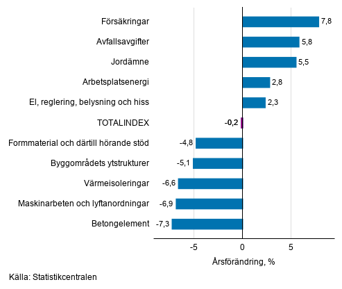 Figurbilaga 1. Insatsindex 2015=100, strsta rsfrndringar, procent