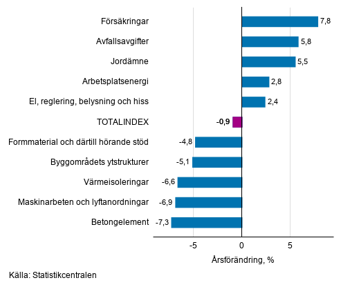 Figurbilaga 1. Insatsindex 2015=100, strsta rsfrndringar, procent