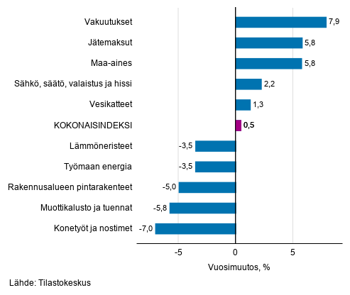 Liitekuvio 1. Panosindeksit 2015=100, suurimmat vuosimuutokset, prosenttia