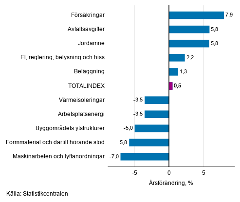 Figurbilaga 1. Insatsindex 2015=100, strsta rsfrndringar, procent