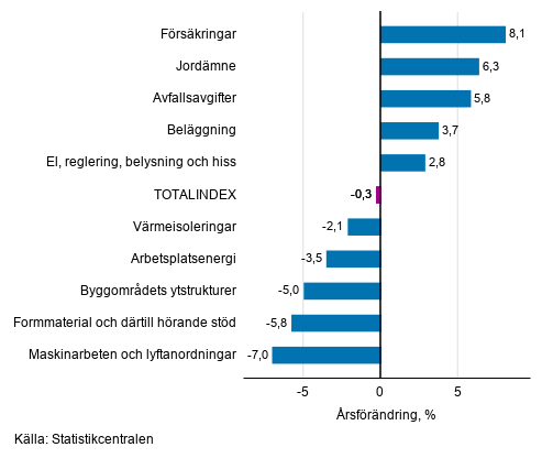 Figurbilaga 1. Insatsindex 2015=100, strsta rsfrndringar, procent